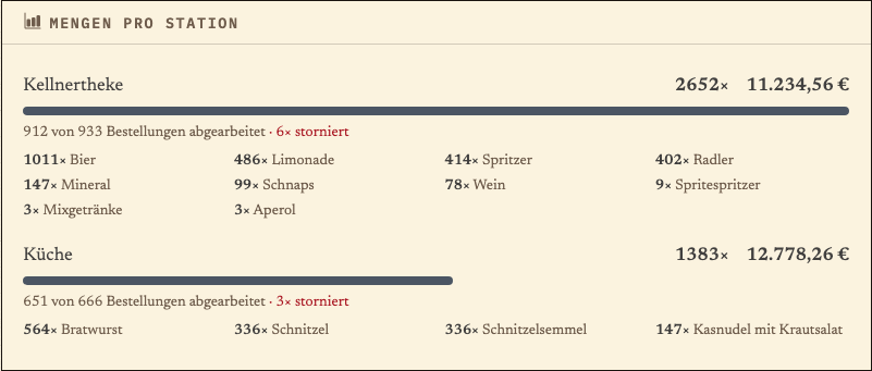 Auswertung der verkauften Mengen und abgearbeiteten Bestellungen je Station