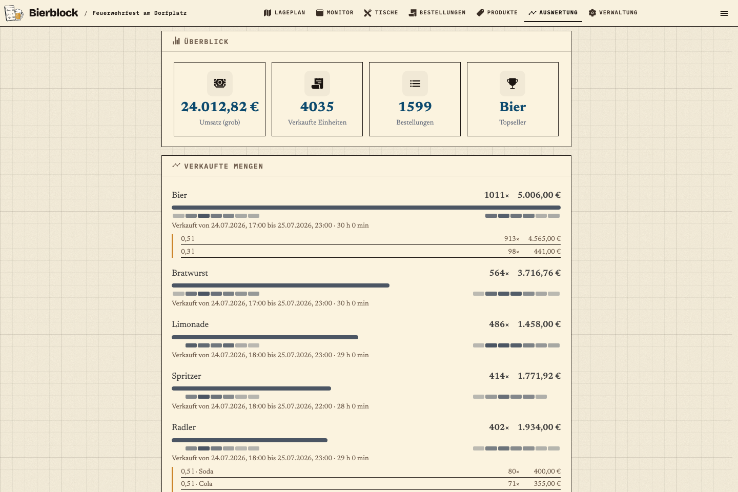 Bierblock-Auswertung mit Umsatz, verkauften Einheiten, Bestellungen und Topseller